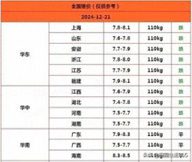 12月20日全国农产品批发市场猪肉均价22.81元/公斤