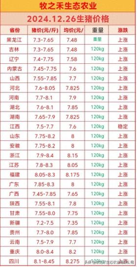 2024年12月26日生猪价格行情，猪价上涨趋势明显